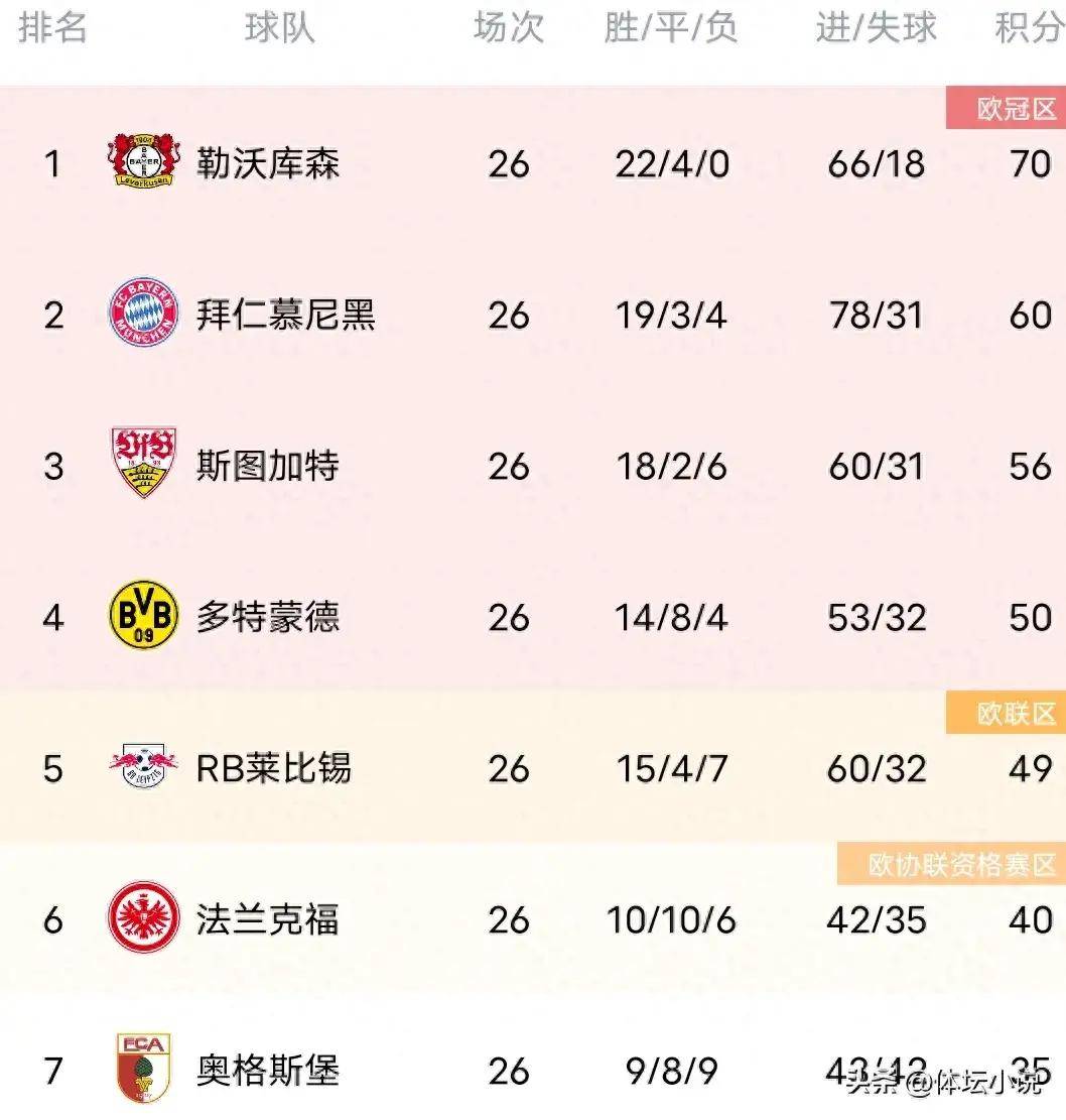 弗赖堡客场大胜，提升积分榜排名的简单介绍