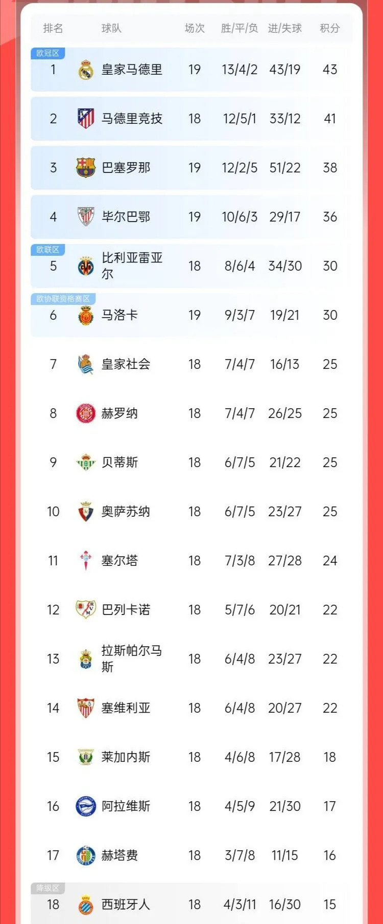 乐动体育平台-关于皇马暂时排名联赛榜首，领跑积分榜的信息