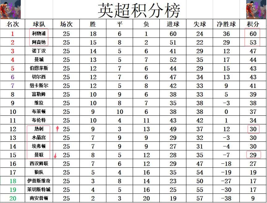 利物浦客场大胜伯恩茅斯，稳居积分榜领先的简单介绍