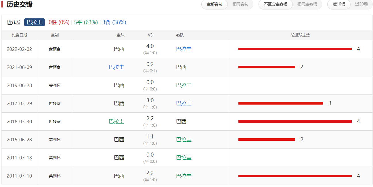荷兰队获胜巴拉圭，锁定美洲杯半决赛席位的简单介绍